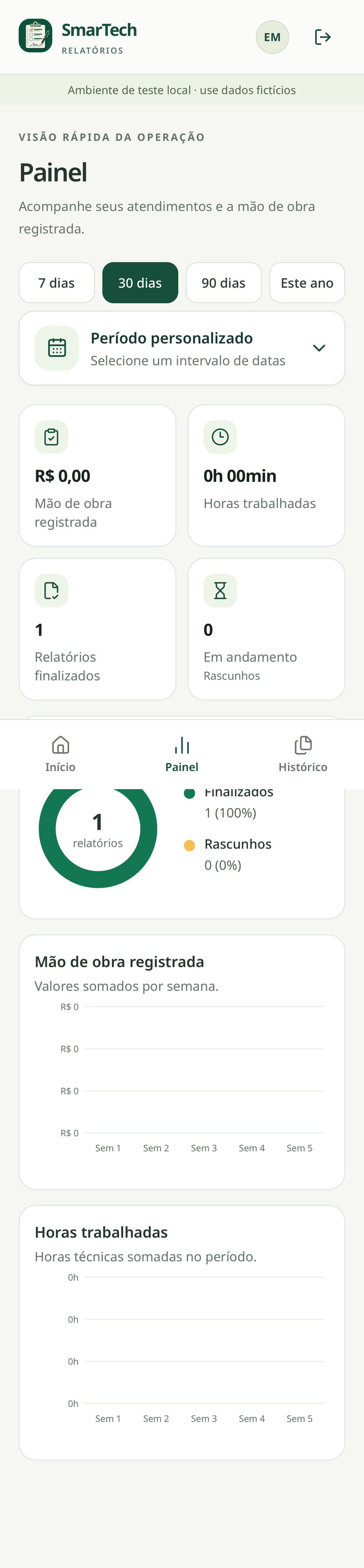 Painel real do SmarTech: filtros de período, mão de obra, horas, relatórios finalizados, rascunhos e gráficos; dados de teste local